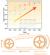 Graphical abstract: The coupling of experiments with density functional theory in the studies of the electrochemical hydrogen evolution reaction