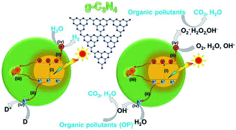 Graphical abstract: Mainstream avenues for boosting graphitic carbon nitride efficiency: towards enhanced solar light-driven photocatalytic hydrogen production and environmental remediation