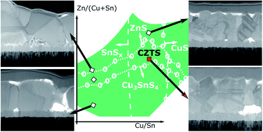 Graphical abstract: Prospects for defect engineering in Cu2ZnSnS4 solar absorber films