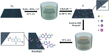 Graphical abstract: Excellent electronic conductivity, insolubility and rate characteristics of DAAP based on chemical bonding with carbon fiber felt