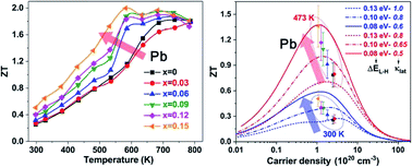 Graphical abstract: Band convergence and carrier-density fine-tuning as the electronic origin of high-average thermoelectric performance in Pb-doped GeTe-based alloys