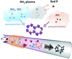 Graphical abstract: Direct conversion of metal organic frameworks into ultrafine phosphide nanocomposites in multicomponent plasma for wide pH hydrogen evolution