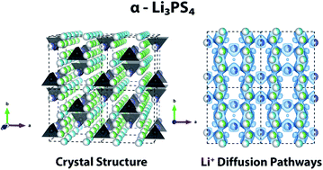 Graphical abstract: Impact of the Li substructure on the diffusion pathways in alpha and beta Li3PS4: an in situ high temperature neutron diffraction study