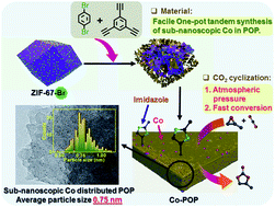 Graphical abstract: Synergistic performance of a sub-nanoscopic cobalt and imidazole grafted porous organic polymer for CO2 fixation to cyclic carbonates under ambient pressure without a co-catalyst