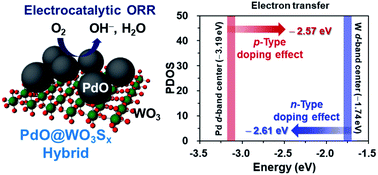 Graphical abstract: Tuning d-band centers by coupling PdO nanoclusters to WO3 nanosheets to promote the oxygen reduction reaction