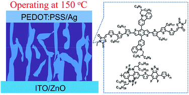 Graphical abstract: Organic solar cells based on small molecule donors and polymer acceptors operating at 150 °C