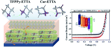 Graphical abstract: Exploitation of two-dimensional conjugated covalent organic frameworks based on tetraphenylethylene with bicarbazole and pyrene units and applications in perovskite solar cells