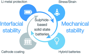 Graphical abstract: Mechanical vs. chemical stability of sulphide-based solid-state batteries. Which one is the biggest challenge to tackle? Overview of solid-state batteries and hybrid solid state batteries