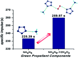 Graphical abstract: A promising hydrogen peroxide adduct of ammonium cyclopentazolate as a green propellant component