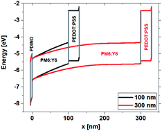 Graphical abstract: Extraordinarily long diffusion length in PM6:Y6 organic solar cells