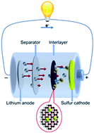 Graphical abstract: Interlayer design based on carbon materials for lithium–sulfur batteries: a review