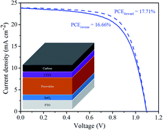 Graphical abstract: Ligand modification of Cu2ZnSnS4 nanoparticles boosts the performance of low temperature paintable carbon electrode based perovskite solar cells to 17.71%