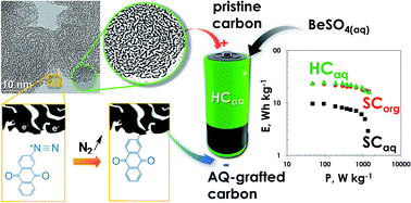 Graphical abstract: Hybrid capacitor with anthraquinone-grafted carbon as a battery-type electrode operating in a low pH aqueous salt solution