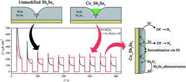 Graphical abstract: Improvement of electrodeposited Sb2Se3 thin film photoelectroactivity by cobalt grain boundary modification