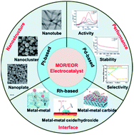 Graphical abstract: Interfacial engineering of noble metals for electrocatalytic methanol and ethanol oxidation