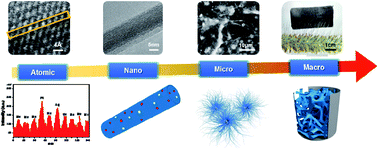 Graphical abstract: A novel self-assembly approach for synthesizing nanofiber aerogel supported platinum single atoms