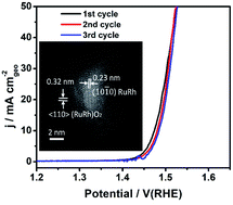 Graphical abstract: Ultrathin RuRh@(RuRh)O2 core@shell nanosheets as stable oxygen evolution electrocatalysts