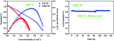 Graphical abstract: Bismuth doped La0.75Sr0.25Cr0.5Mn0.5O3−δ perovskite as a novel redox-stable efficient anode for solid oxide fuel cells