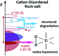 Graphical abstract: Anionic redox reactions and structural degradation in a cation-disordered rock-salt Li1.2Ti0.4Mn0.4O2 cathode material revealed by solid-state NMR and EPR