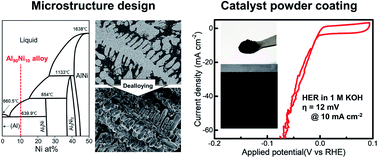 Graphical abstract: A scalable Al–Ni alloy powder catalyst prepared by metallurgical microstructure control