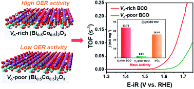Graphical abstract: Activating the lattice oxygen in (Bi0.5Co0.5)2O3 by vacancy modulation for efficient electrochemical water oxidation