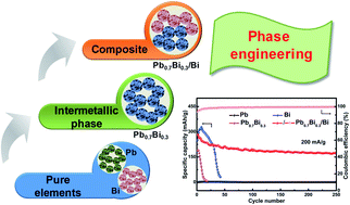 Graphical abstract: Phase engineering in lead–bismuth system for advanced magnesium ion batteries