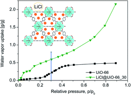 Graphical abstract: Tunable LiCl@UiO-66 composites for water sorption-based heat transformation applications