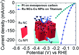 Graphical abstract: A robust and highly active hydrogen evolution catalyst based on Ru nanocrystals supported on vertically oriented Cu nanoplates