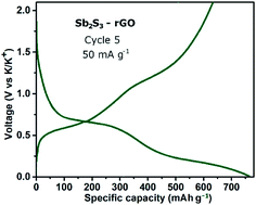 Graphical abstract: Probing electrochemical reactivity in an Sb2S3-containing potassium-ion battery anode: observation of an increased capacity