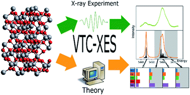 Graphical abstract: Valence-to-core X-ray emission spectroscopy of vanadium oxide and lithiated vanadyl phosphate materials