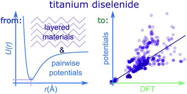 Graphical abstract: Real and virtual polymorphism of titanium selenide with robust interatomic potentials
