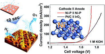 Graphical abstract: Highly porous Ni–P electrode synthesized by an ultrafast electrodeposition process for efficient overall water electrolysis