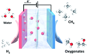 Graphical abstract: A review on electrocatalytic oxidation of methane to oxygenates