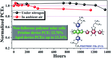 Graphical abstract: Highly efficient non-fullerene polymer solar cells from a benzo[1,2-b:4,5-b′]difuran-based conjugated polymer with improved stabilities