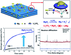 Graphical abstract: Li-triggered superior catalytic activity of V in Li3VO4: enabling fast and full hydrogenation of Mg at lower temperatures