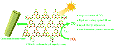 Graphical abstract: Edge activation of an inert polymeric carbon nitride matrix with boosted absorption kinetics and near-infrared response for efficient photocatalytic CO2 reduction