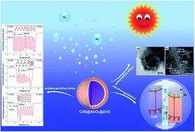 Graphical abstract: An ultrathin Al2O3 bridging layer between CdS and ZnO boosts photocatalytic hydrogen production