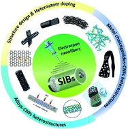 Graphical abstract: Recent advances in electrospun one-dimensional carbon nanofiber structures/heterostructures as anode materials for sodium ion batteries
