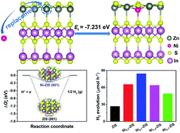 Graphical abstract: Inert basal plane activation of two-dimensional ZnIn2S4via Ni atom doping for enhanced co-catalyst free photocatalytic hydrogen evolution