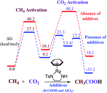 Graphical abstract: Rational design of metal–ligands for the conversion of CH4 and CO2 to acetates: role of acids and Lewis acids