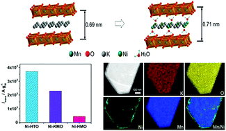 Graphical abstract: Nickel confined in 2D earth-abundant oxide layers for highly efficient and durable oxygen evolution catalysts