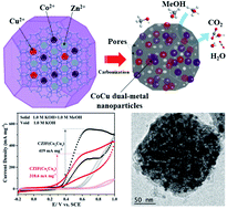 Graphical abstract: Ternary ZIF-8-derived dual-metal CoCu nanoparticles in porous carbon polyhedra as efficient catalysts for methanol oxidation