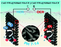 Graphical abstract: Fabrication of CuOx nanowires@NiMnOx nanosheets core@shell-type electrocatalysts: crucial roles of defect modification and valence states for overall water electrolysis