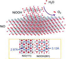 Graphical abstract: Creating compressive stress at the NiOOH/NiO interface for water oxidation
