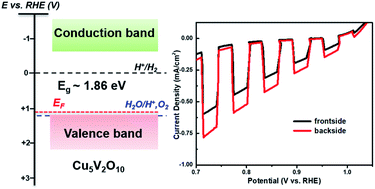 Graphical abstract: Elucidating the optical, electronic, and photoelectrochemical properties of p-type copper vanadate (p-Cu5V2O10) photocathodes