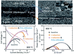Graphical abstract: Boosting solid oxide fuel cell performance via electrolyte thickness reduction and cathode infiltration