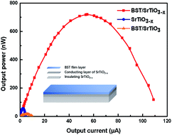 Graphical abstract: Synergetic enhancement of thermoelectric performance in a Bi0.5Sb1.5Te3/SrTiO3 heterostructure