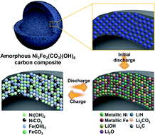 Graphical abstract: The conversion reaction mechanism of bimetallic Ni–Fe hydroxycarbonate and its encapsulation in carbon nanospheres for achieving excellent Li-ion storage performance