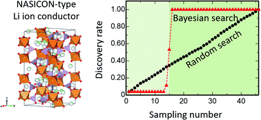 Graphical abstract: Bayesian-optimization-guided experimental search of NASICON-type solid electrolytes for all-solid-state Li-ion batteries