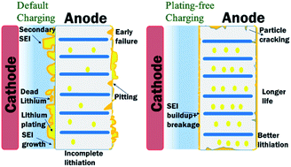 Graphical abstract: Anode potential controlled charging prevents lithium plating